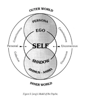 Jung's Model of the Self